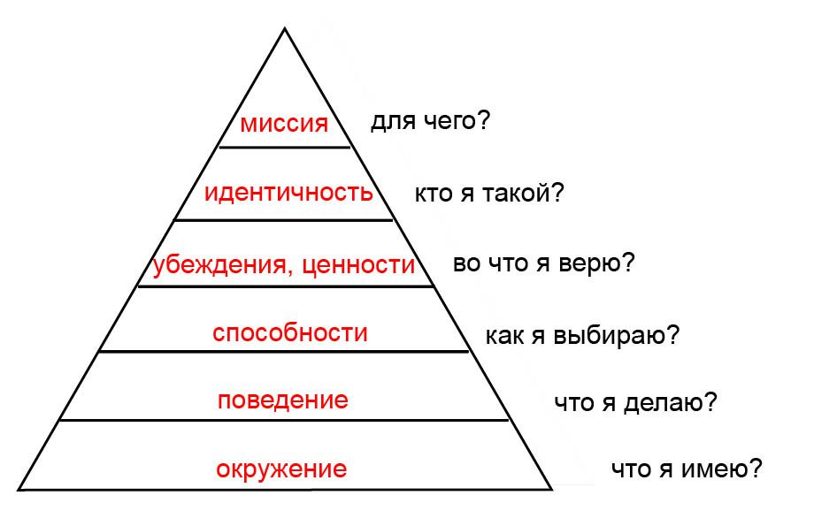 логическая пирамида дилтса